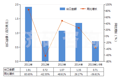 2011-2015年9月中國(guó)醫(yī)療用硫化橡膠衣著用品及附件(硬化橡膠的除外)(HS40159010)出口總額及增速統(tǒng)計(jì)